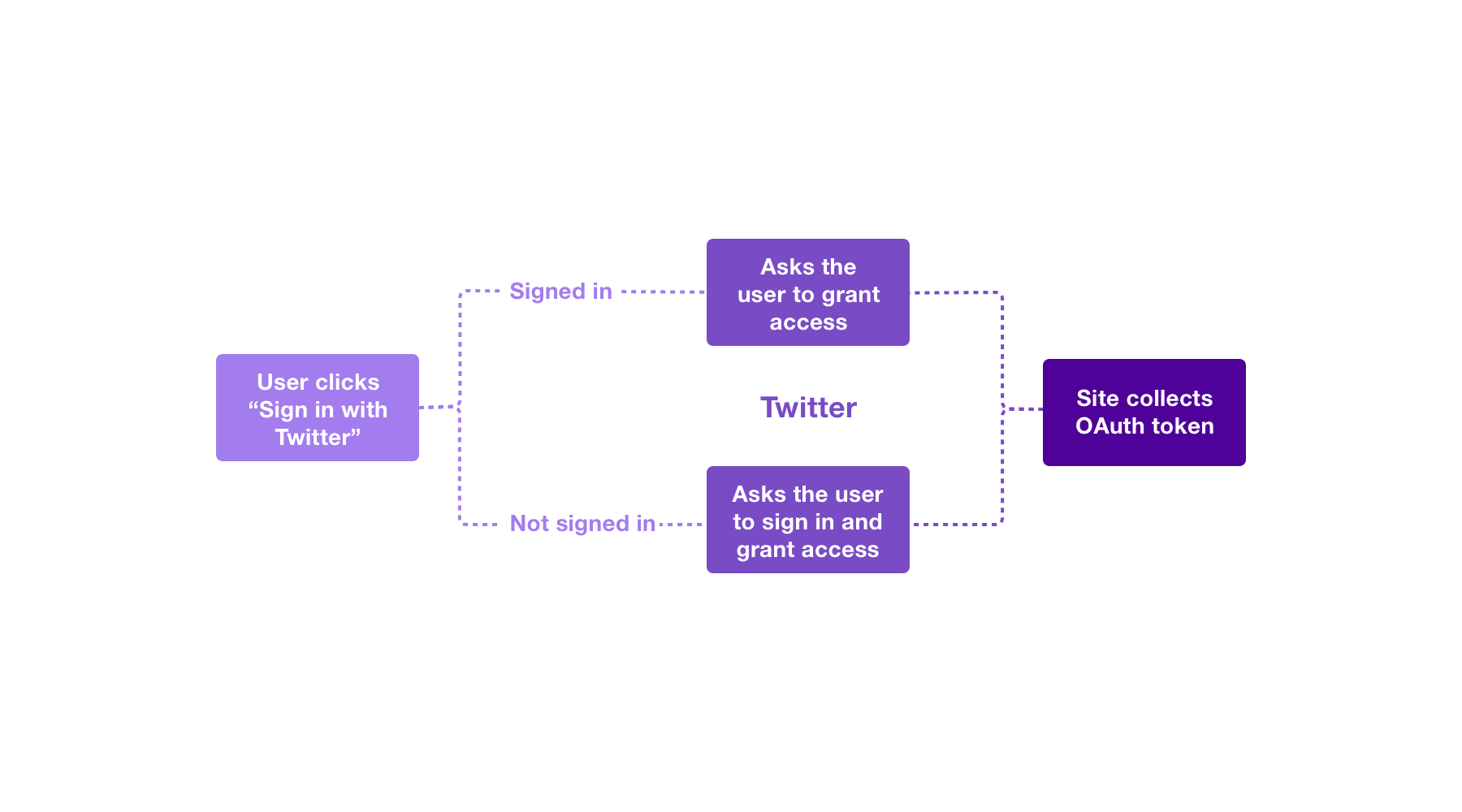 3-legged OAuth flow