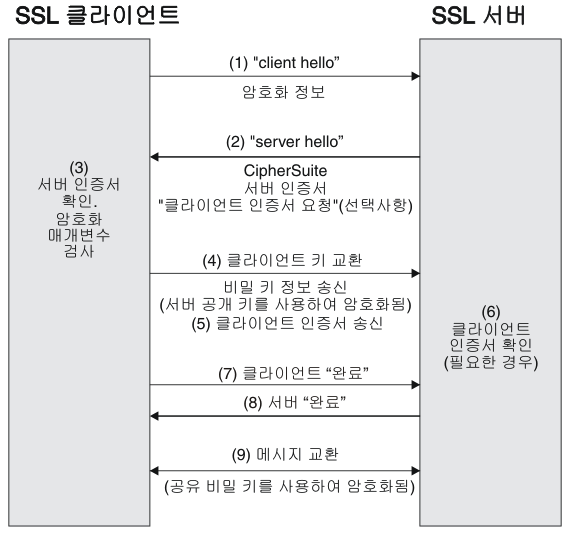 ssl