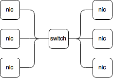 A switch with several nics around