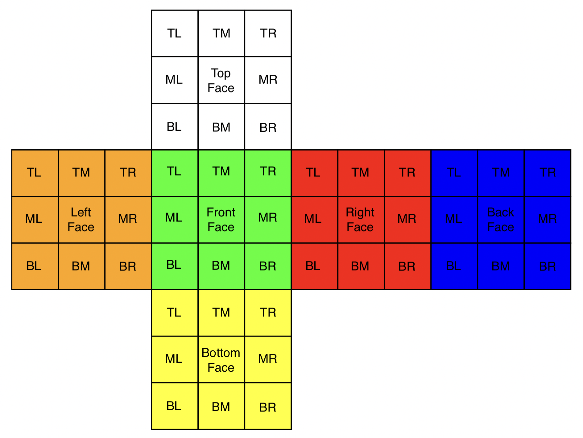 Image of faces of cube and their and orientations