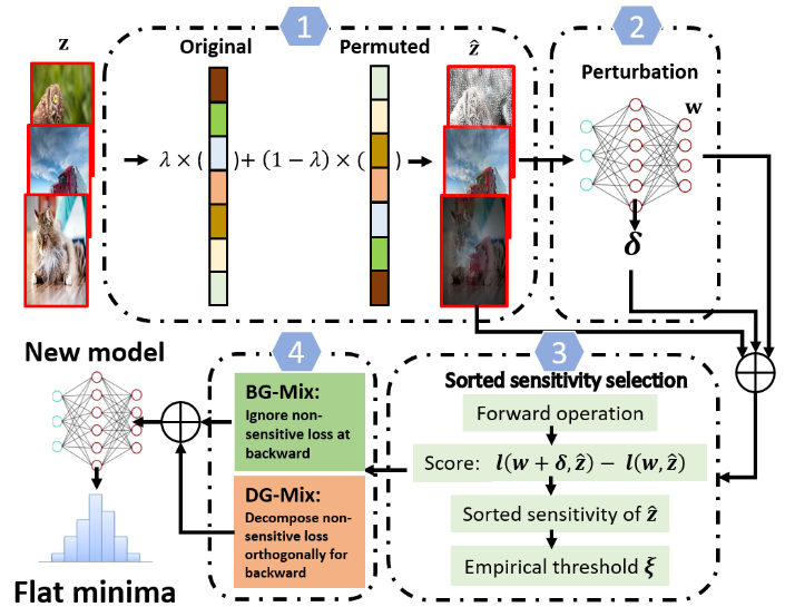 boosting discriminative visual representation learning with scenario agnostic mixup