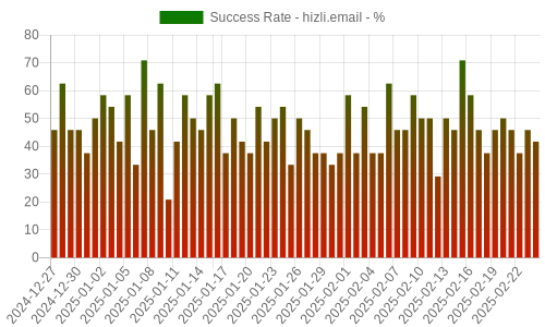 Success Rate for hizli.email