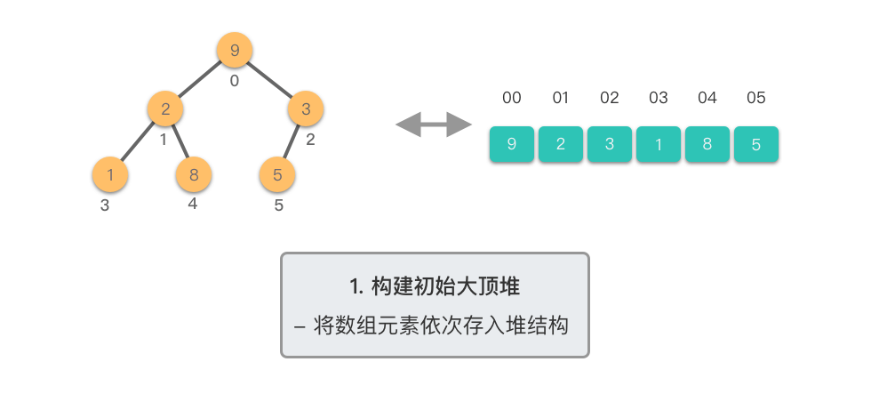 1. 构建初始大顶堆 1