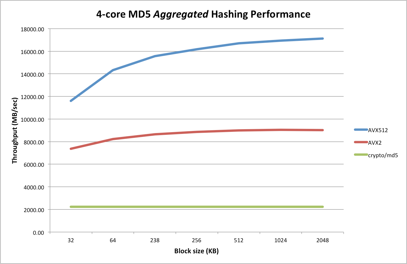 speedup-aggregate-md5-hashing-with-avx512