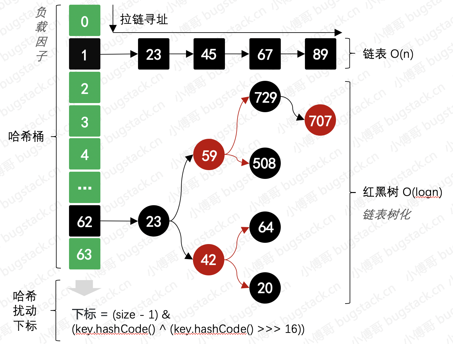 图 15-2 HashMap中的数据结构和数学逻辑