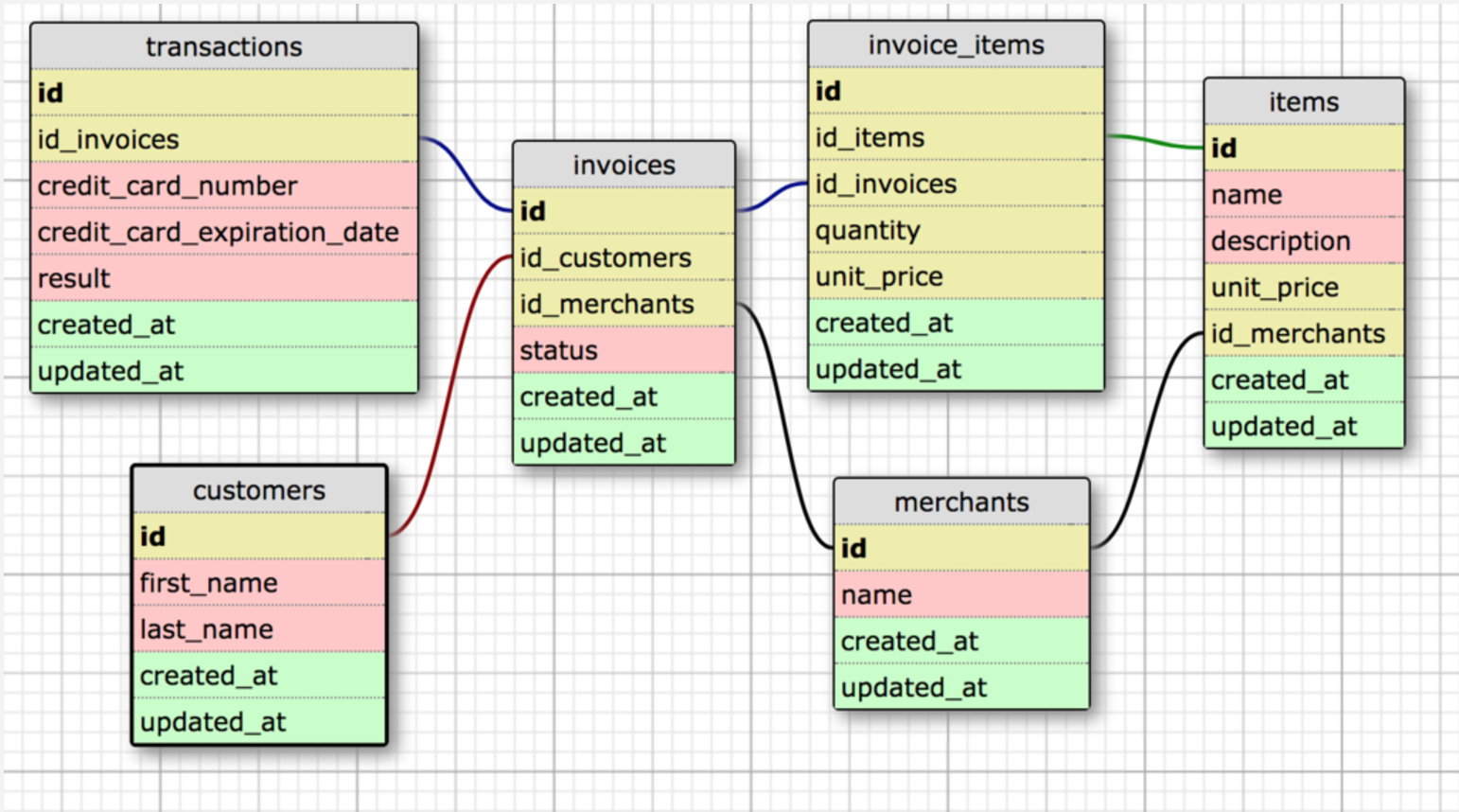 API - Rales Engine Schema