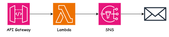 AWS high-level diagram