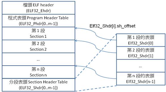 圖 6. 目的檔ELF的分段表頭