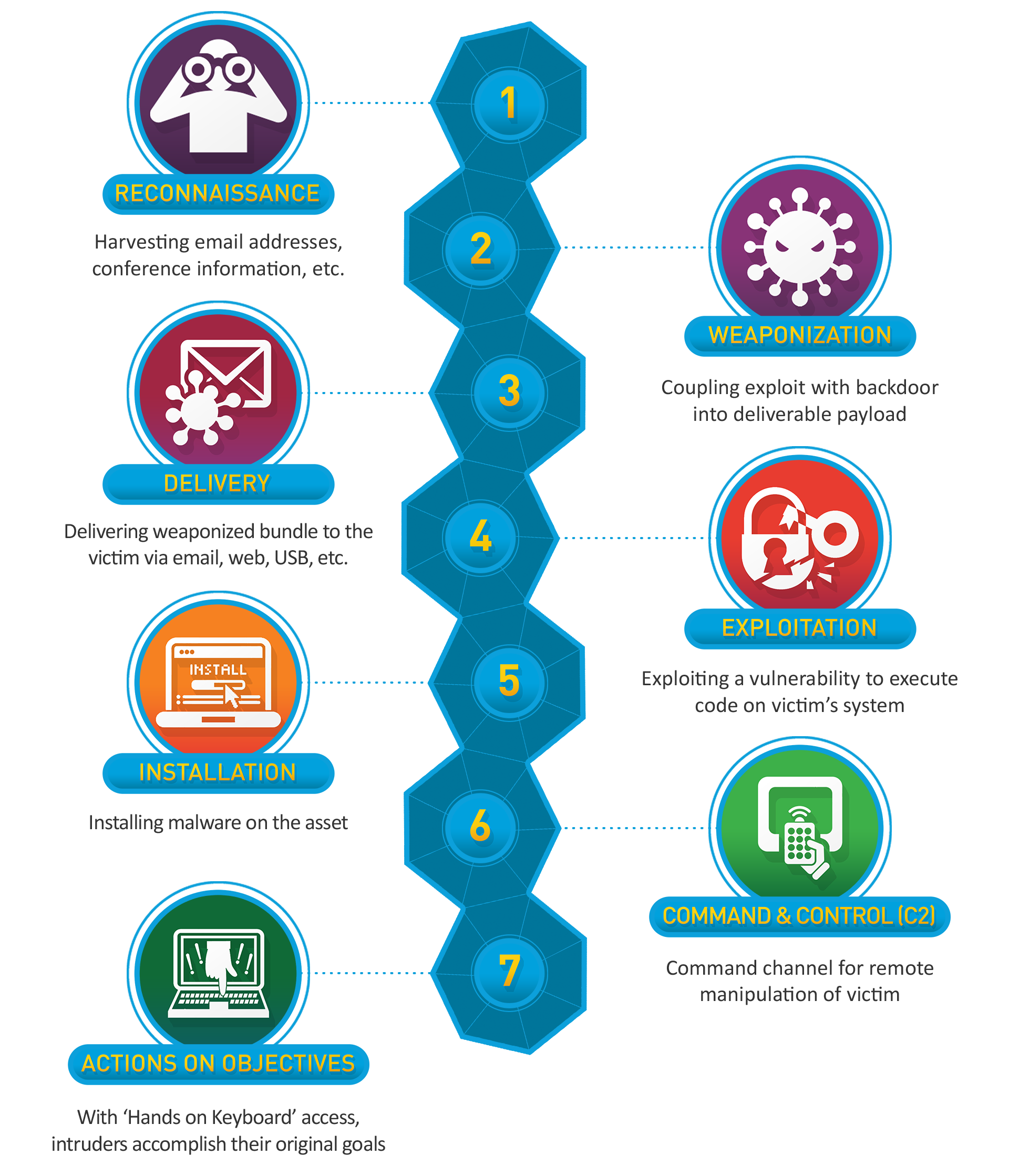 Lockheed Martin's Cyber Kill Chain