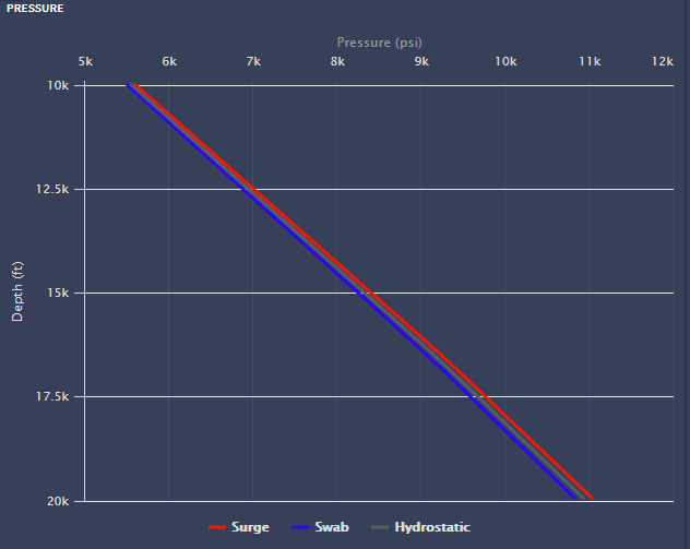 Pressure along of the drill string