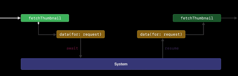 async await