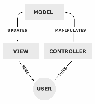 MVC pattern