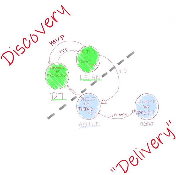 Diferença de Discovery e Delivery