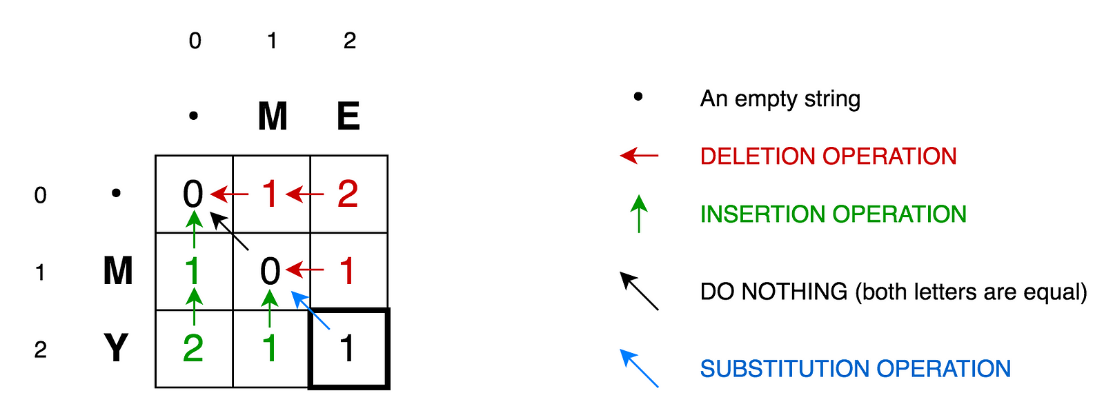 Levenshtein Matrix