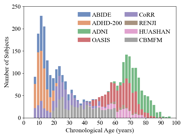 Age Distribution on Healthy Controls