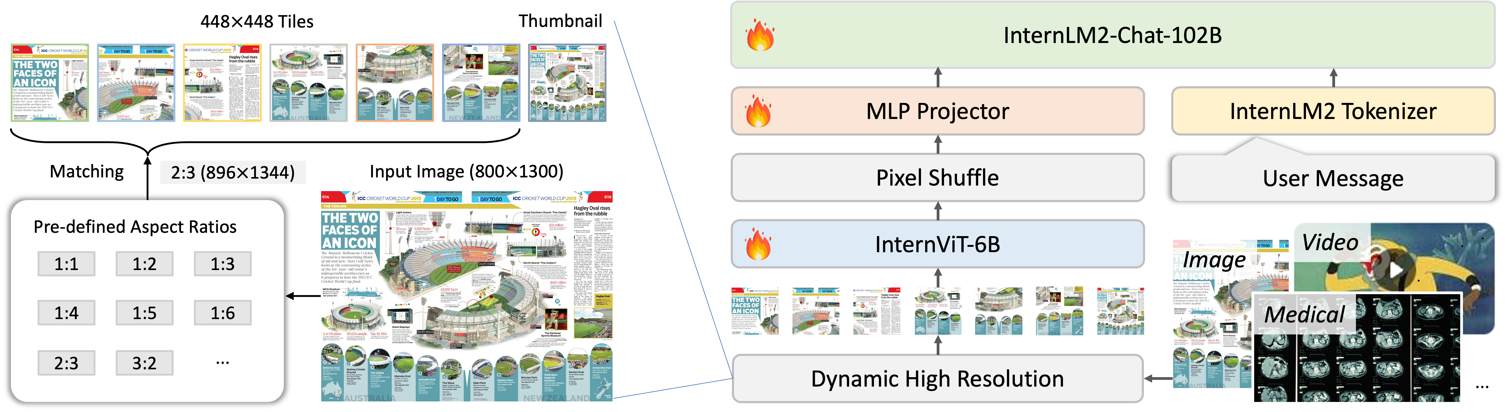 InternVL2 architecture 