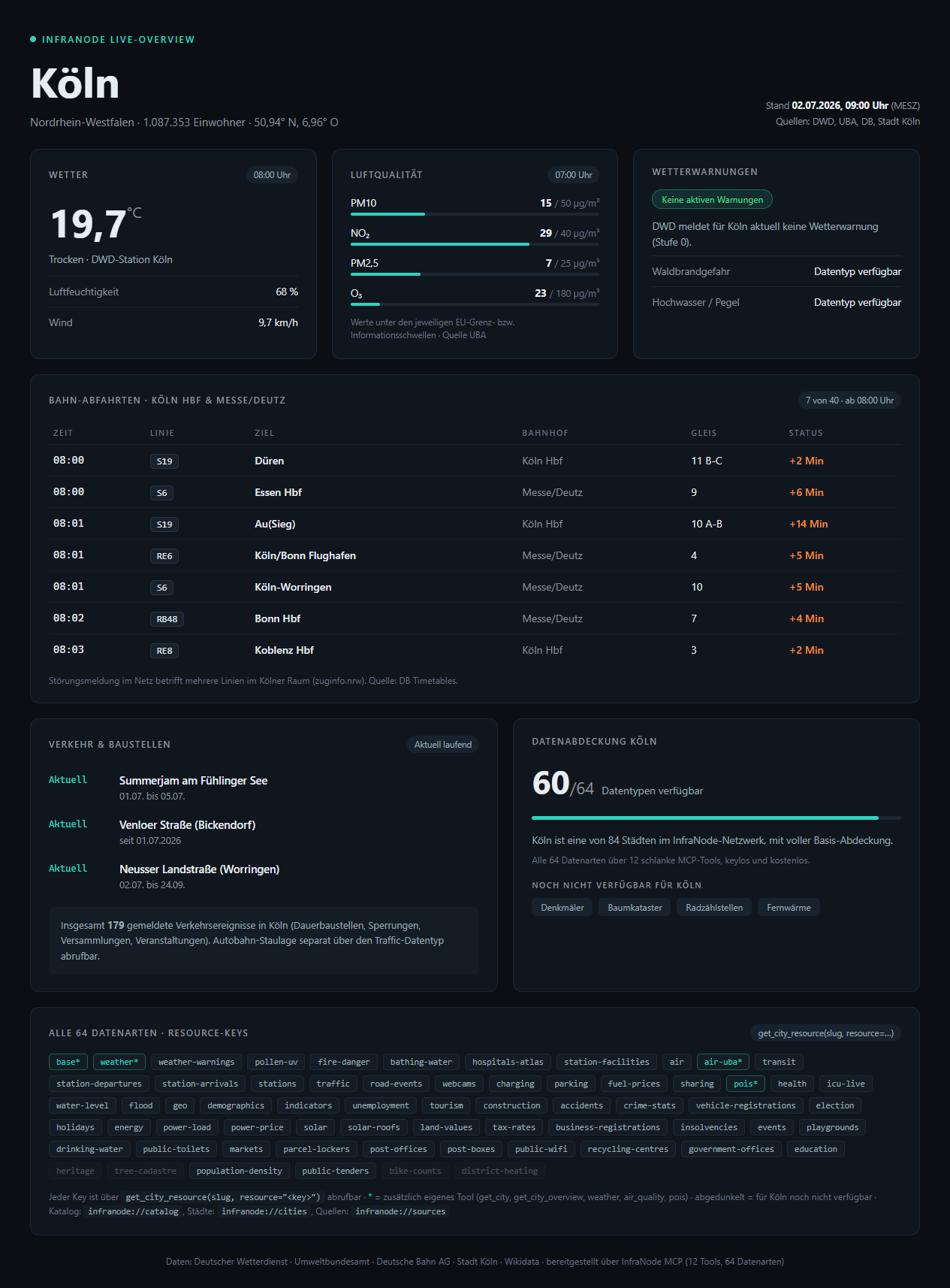InfraNode live overview for Cologne: current weather, official air quality, DWD warnings, live train departures with delays, roadworks and the full data-type catalog, all from one keyless call