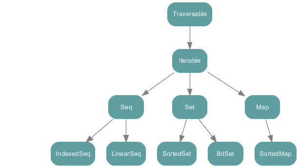 Scalaコレクションの概要