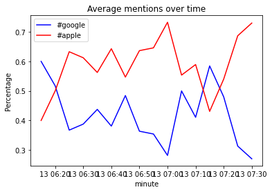 Average Mentions