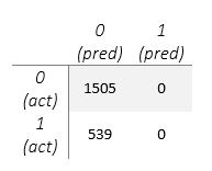 Confusion Matrix ZeroR