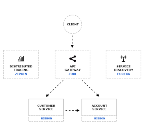 Basic Microservice