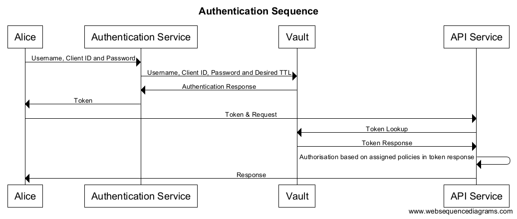 Auth Sequence