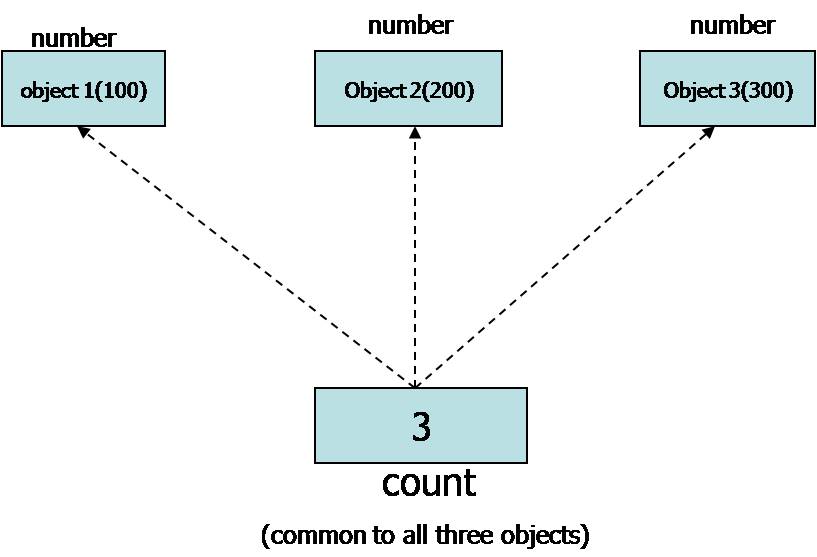 Memory allocation of Static Data Members