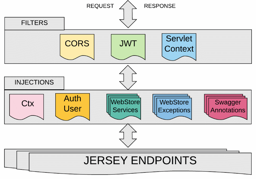 WebStore Schema