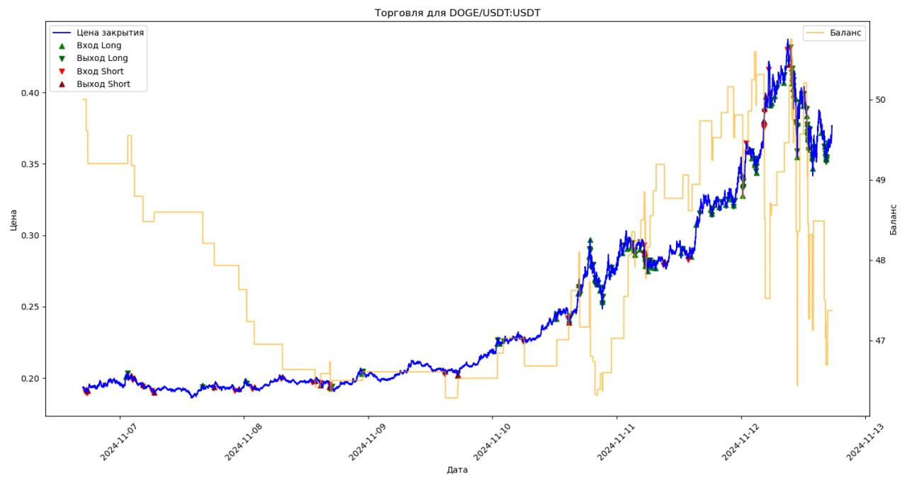 Баланс: 50 USDT