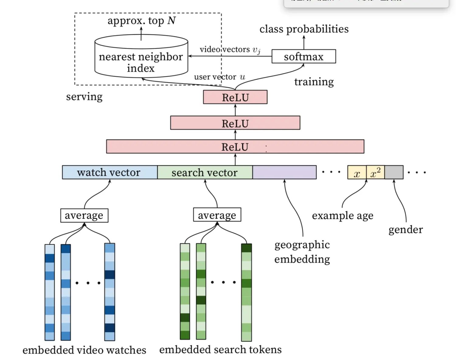 Deep Neural Networks for YouTube Recommendations