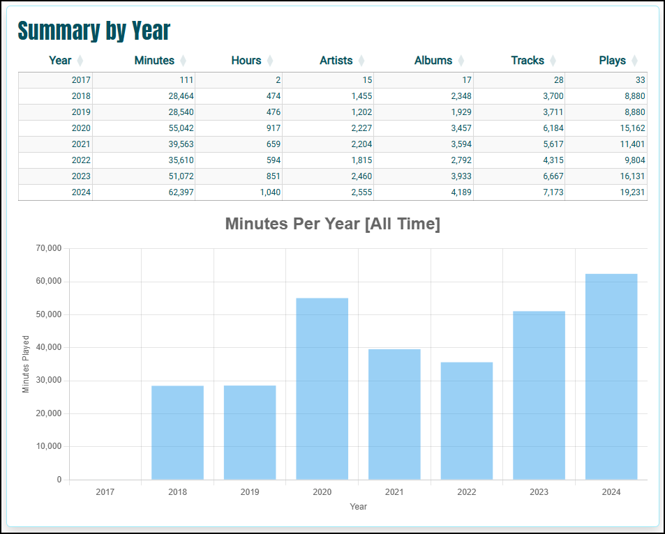 Summary by Year