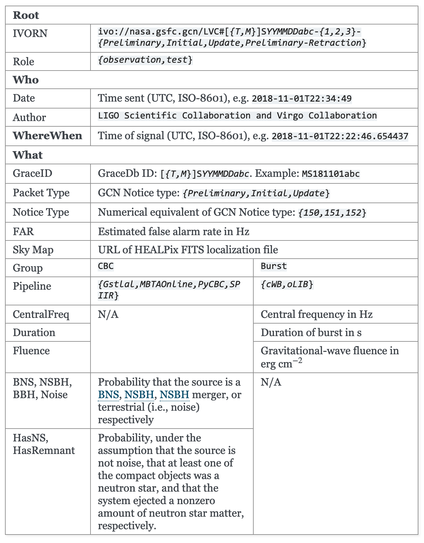 GCN Notice Content<br>Image Credit: LVEM User Guide