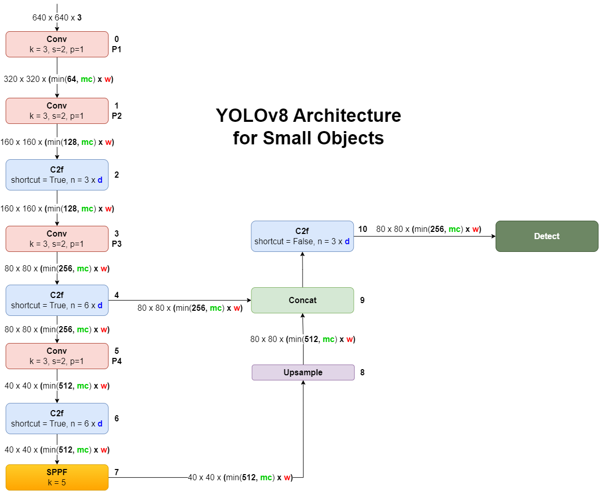 Final YOLOv8 Architecture for Small Objects