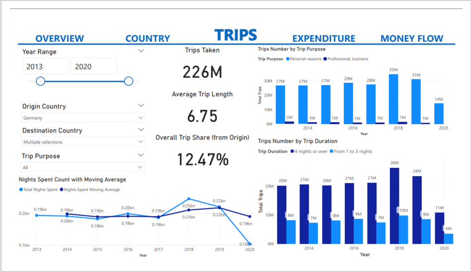 Trips