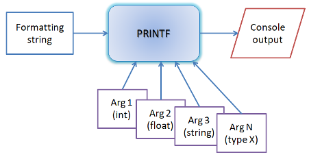 printf-in-action