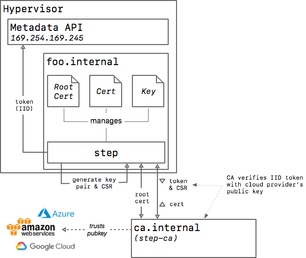 IID Provisioner Architecture