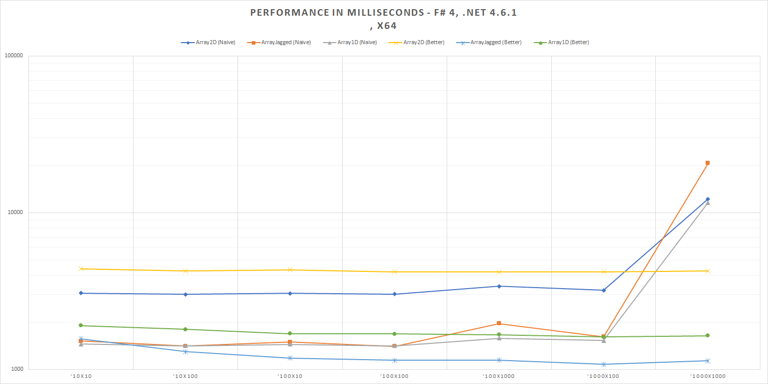 Performance in Milliseconds - F# 4, .NET 4.6.2, x64