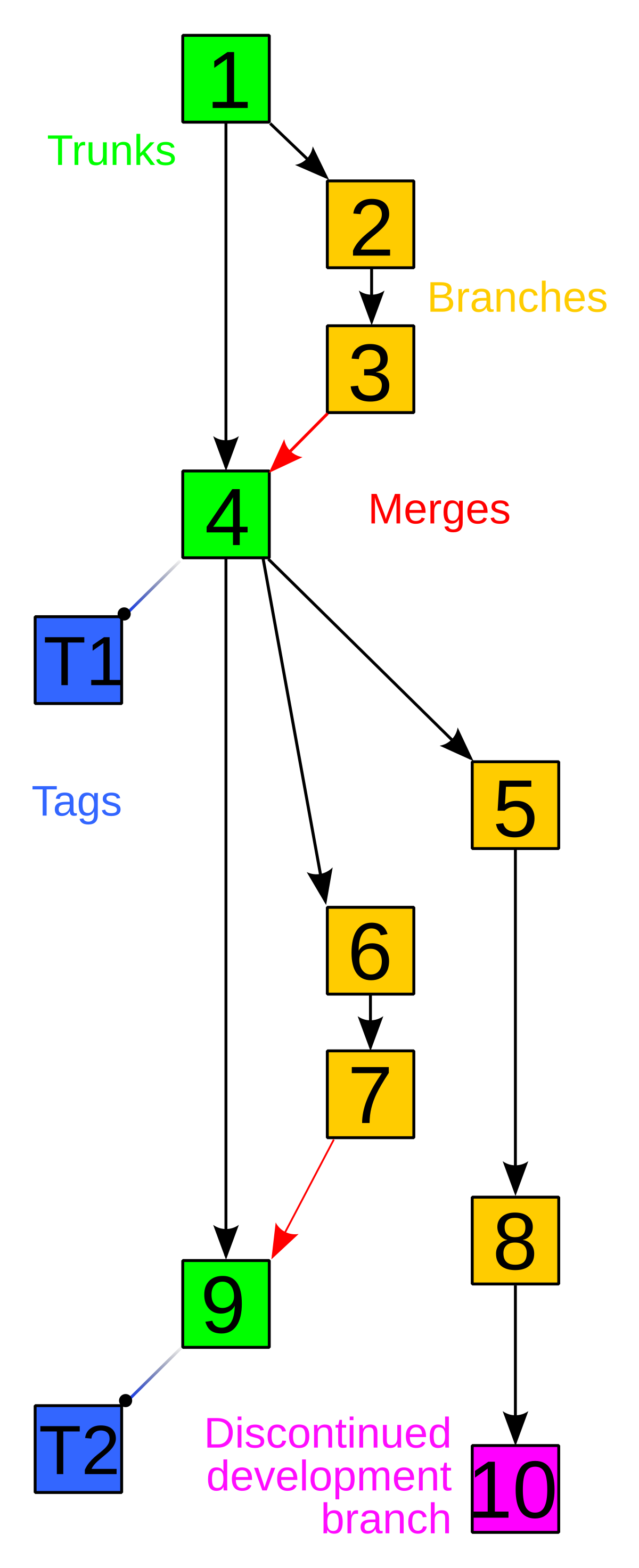 Revision controlled project visualization-2010-24-02.svg