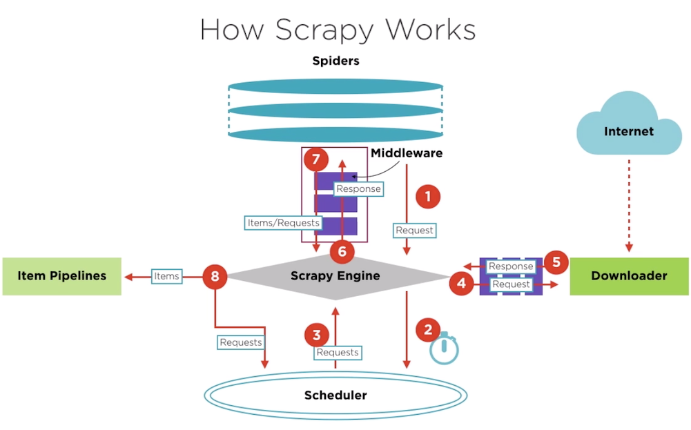 How scrapy works