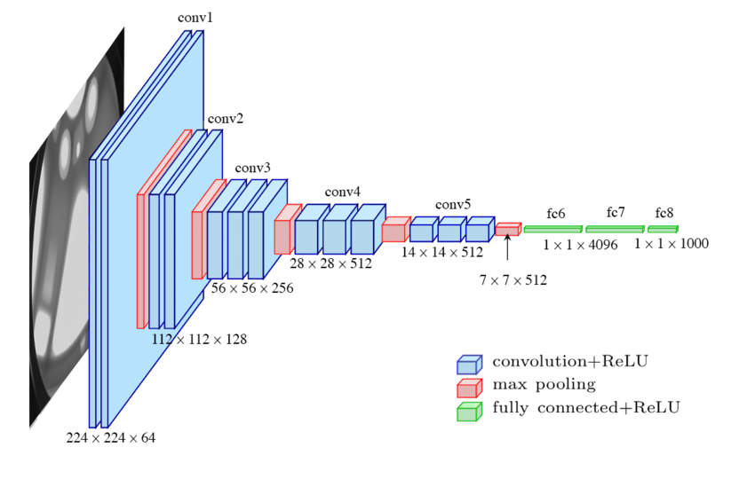 VGGNet architecture