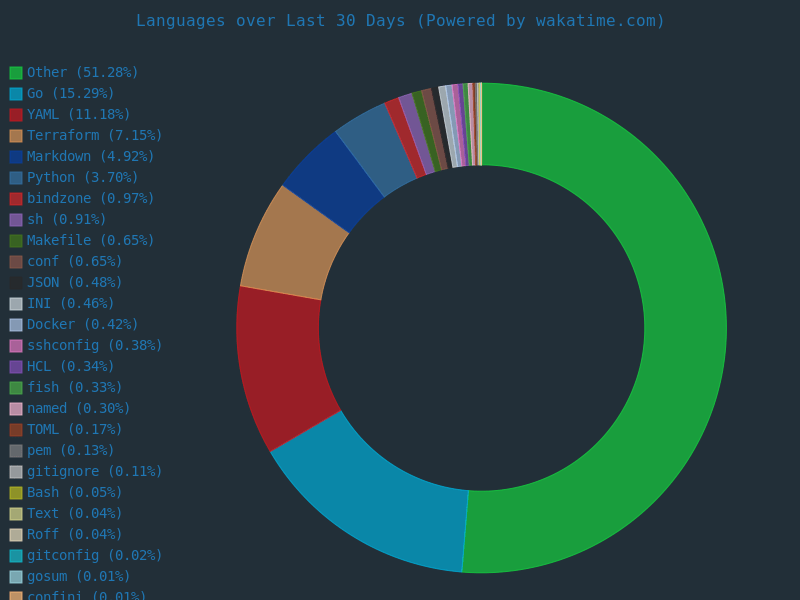 30 day language stats