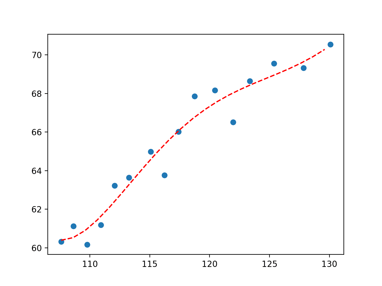 non_linear_function