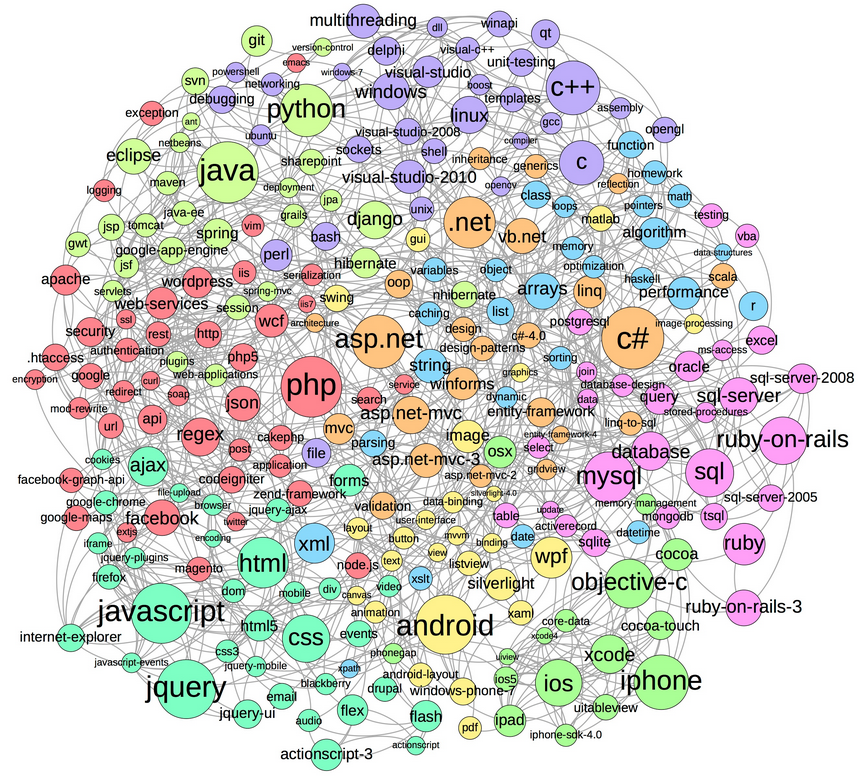 Map of 256 Tags of StackOverflow