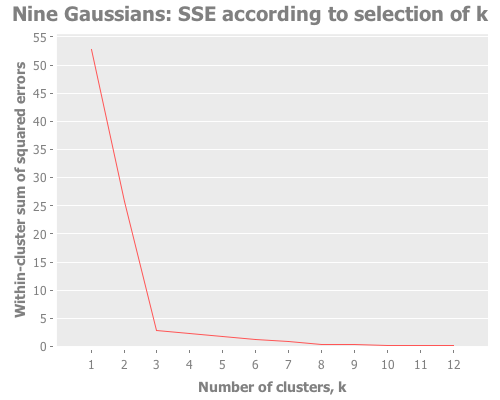 Squared errors for 9 Gaussians