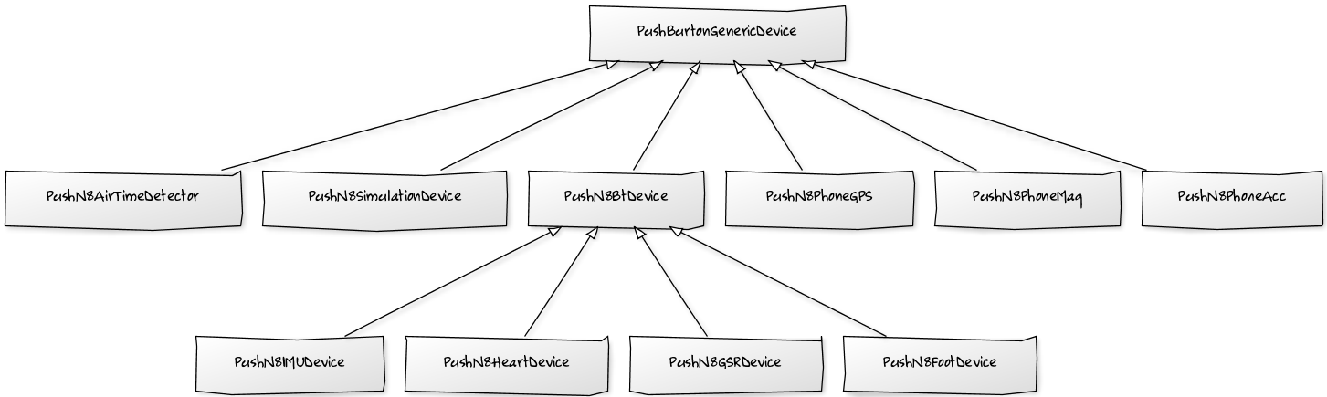 Push Snowboarding Devices-related Class Diagram