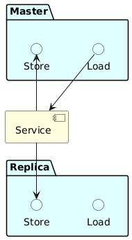 Conf_Replica