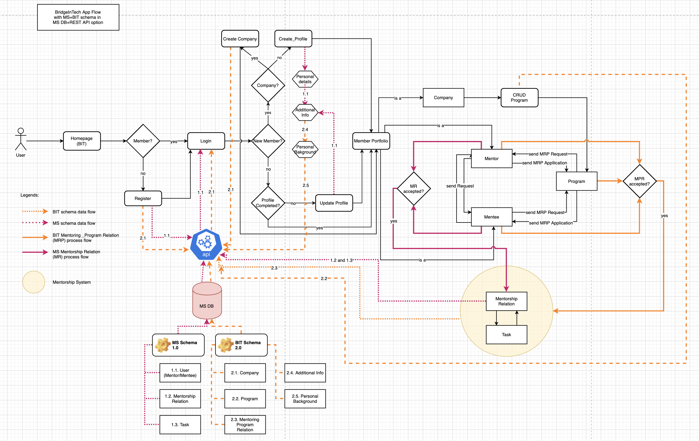 BridgeInTech - App Flow MS+BIT schemas in MS DB+REST.png