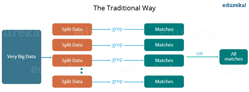 Traditional Way - MapReduce Tutorial