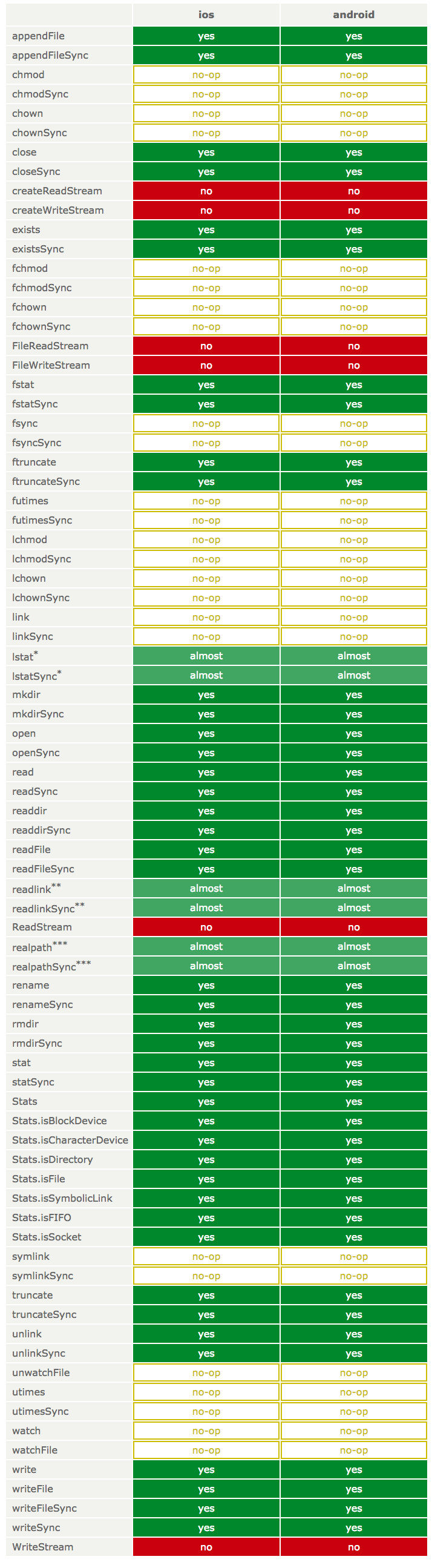 support chart