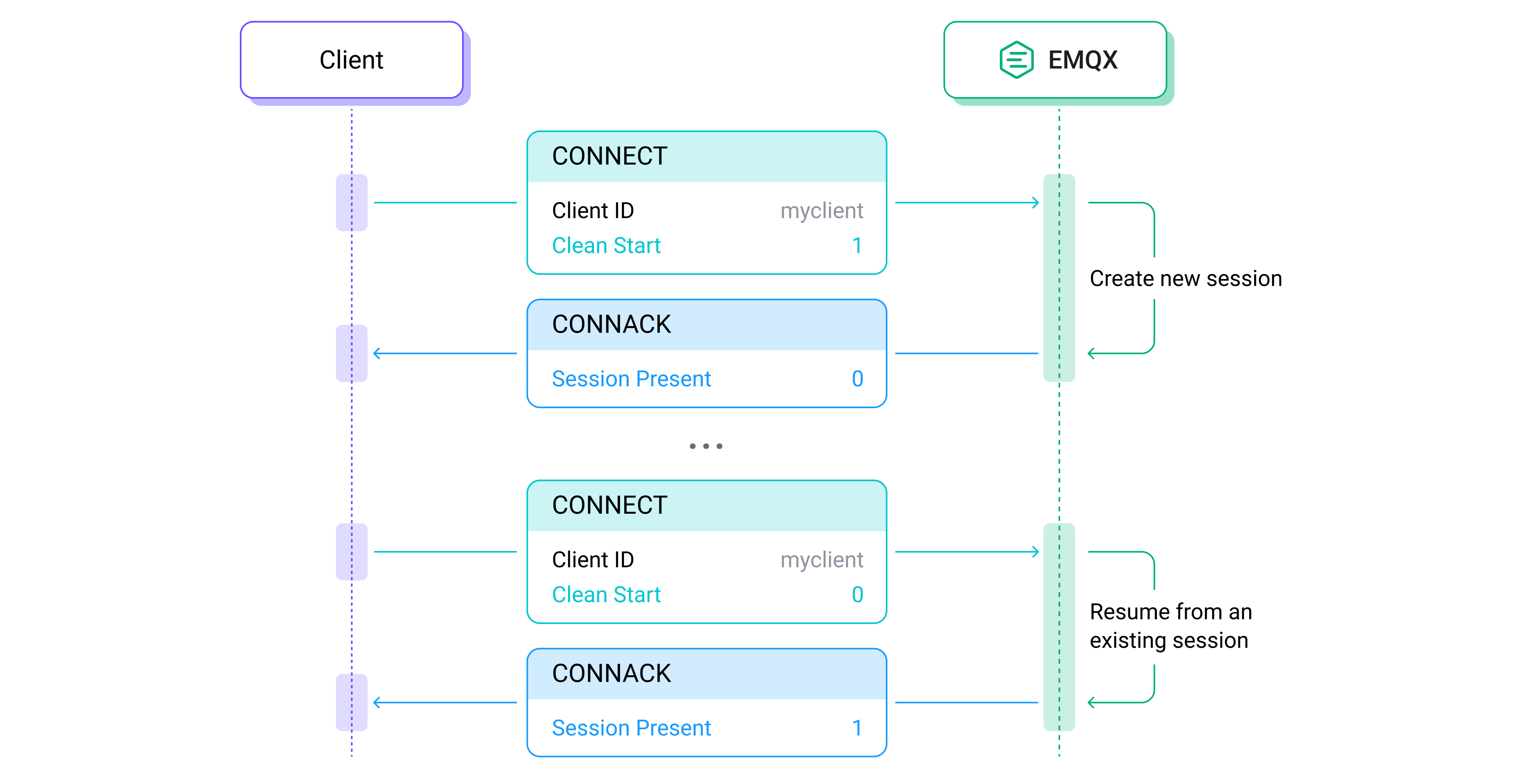 MQTT Clean Start